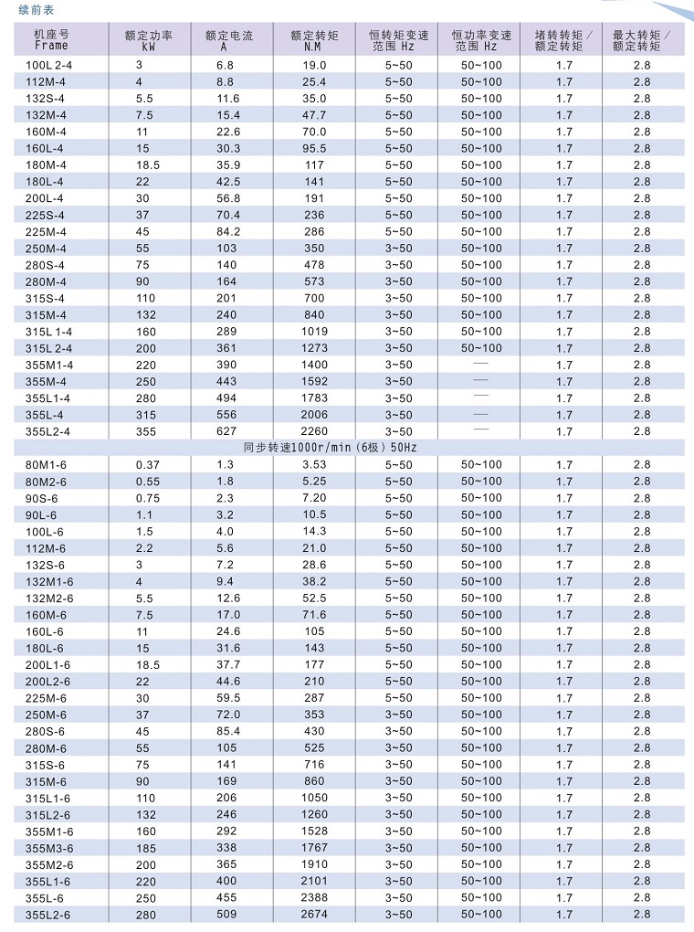 Y2VF系列變頻專用電動(dòng)機(jī)技術(shù)數(shù)據(jù)2