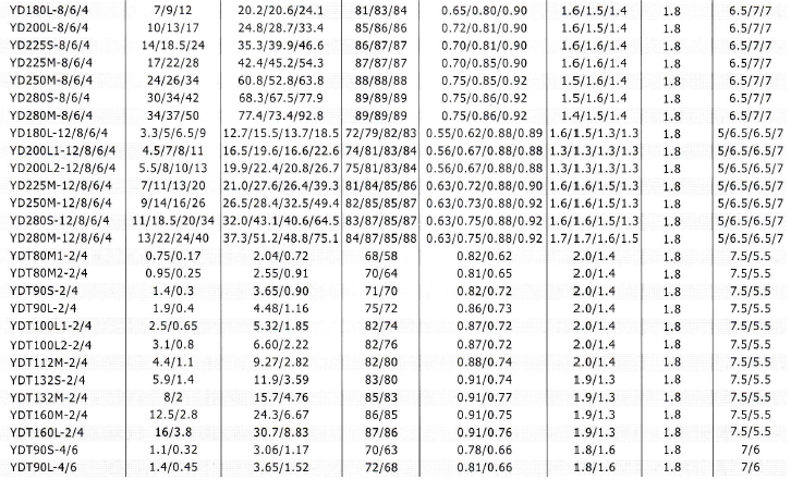 YD、YDT變極多速電動機技術數(shù)據(jù)4